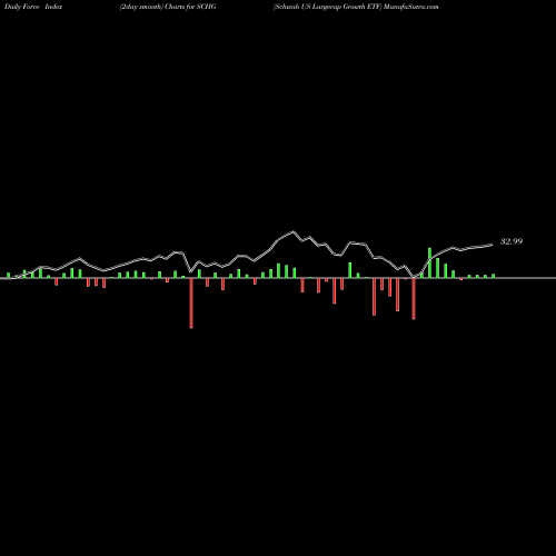 Force Index chart Schwab US Largecap Growth ETF SCHG share AMEX Stock Exchange 
