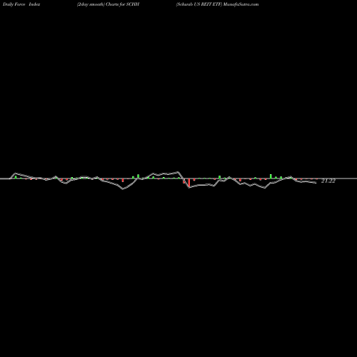 Force Index chart Schwab US REIT ETF SCHH share AMEX Stock Exchange 