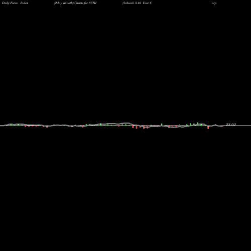 Force Index chart Schwab 5-10 Year Corp Bond ETF SCHI share AMEX Stock Exchange 