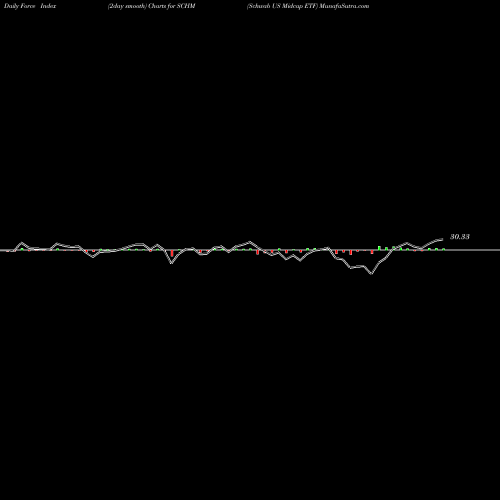 Force Index chart Schwab US Midcap ETF SCHM share AMEX Stock Exchange 