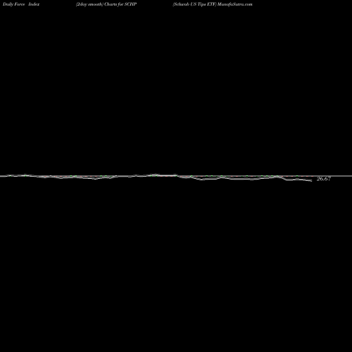 Force Index chart Schwab US Tips ETF SCHP share AMEX Stock Exchange 