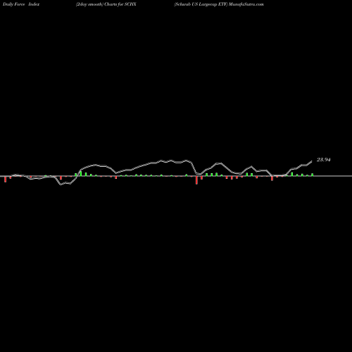 Force Index chart Schwab US Largecap ETF SCHX share AMEX Stock Exchange 