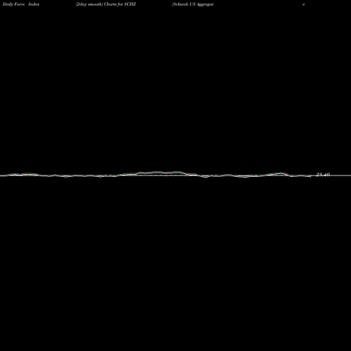 Force Index chart Schwab US Aggregate Bond ETF SCHZ share AMEX Stock Exchange 