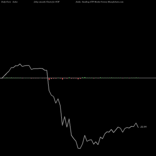 Force Index chart India Smallcap ETF Market Vectors SCIF share AMEX Stock Exchange 
