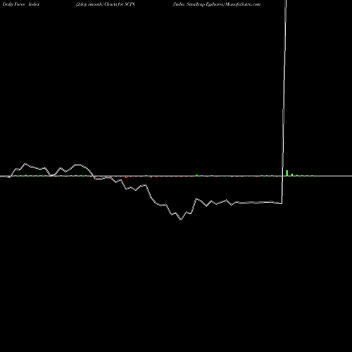 Force Index chart India Smallcap Egshares SCIN share AMEX Stock Exchange 