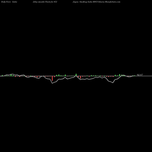 Force Index chart Japan Smallcap Index MSCI Ishares SCJ share AMEX Stock Exchange 