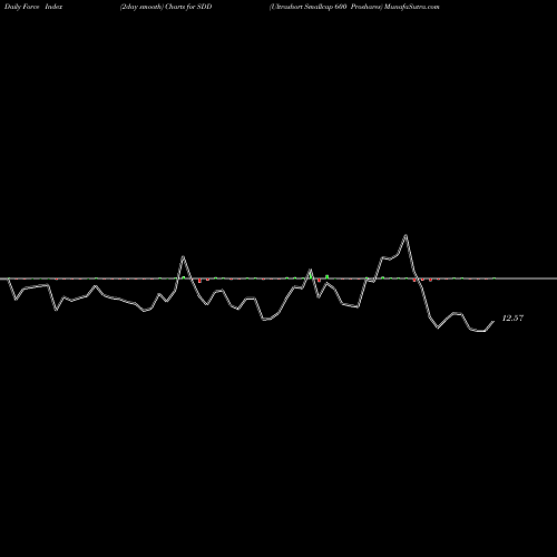 Force Index chart Ultrashort Smallcap 600 Proshares SDD share AMEX Stock Exchange 