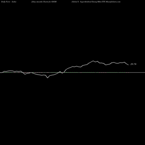 Force Index chart Global X Superdividend Emerg Mkts ETF SDEM share AMEX Stock Exchange 
