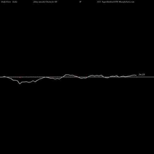 Force Index chart G-X Superdividend ETF SDIV share AMEX Stock Exchange 