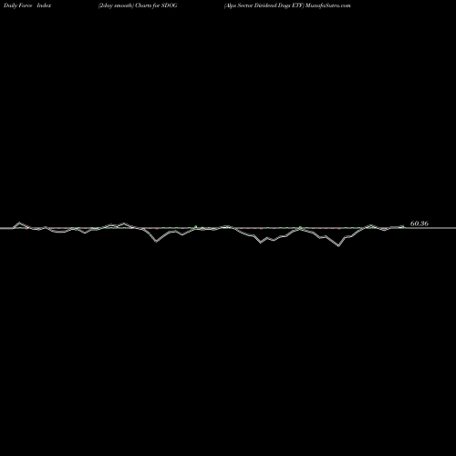 Force Index chart Alps Sector Dividend Dogs ETF SDOG share AMEX Stock Exchange 