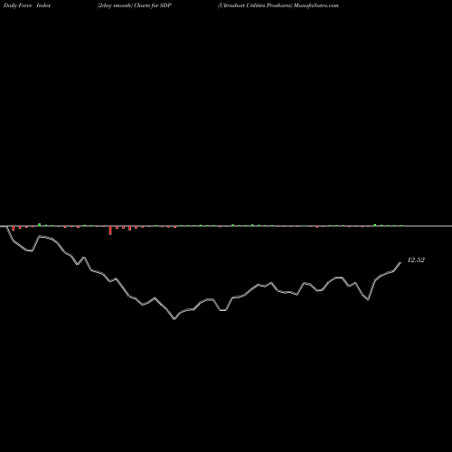 Force Index chart Ultrashort Utilities Proshares SDP share AMEX Stock Exchange 