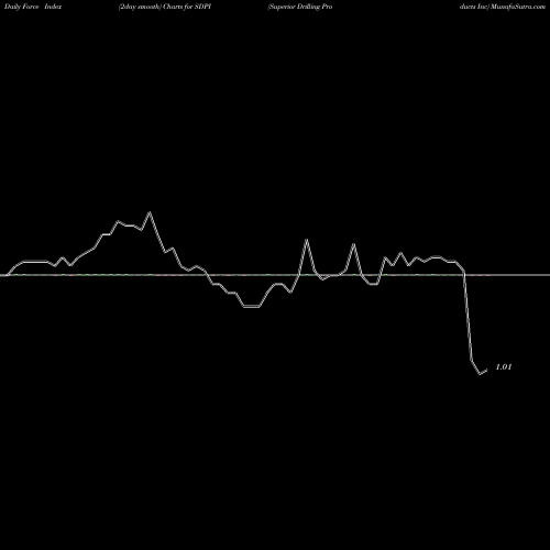 Force Index chart Superior Drilling Products Inc SDPI share AMEX Stock Exchange 