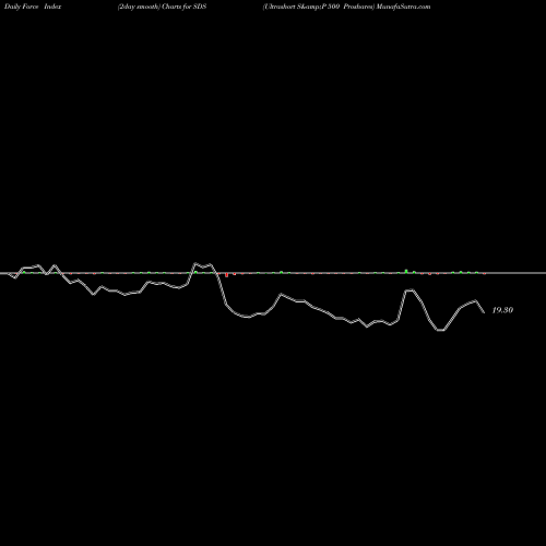 Force Index chart Ultrashort S&P 500 Proshares SDS share AMEX Stock Exchange 