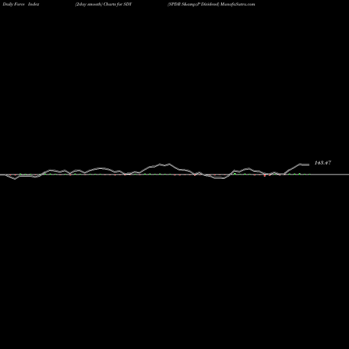 Force Index chart SPDR S&P Dividend SDY share AMEX Stock Exchange 