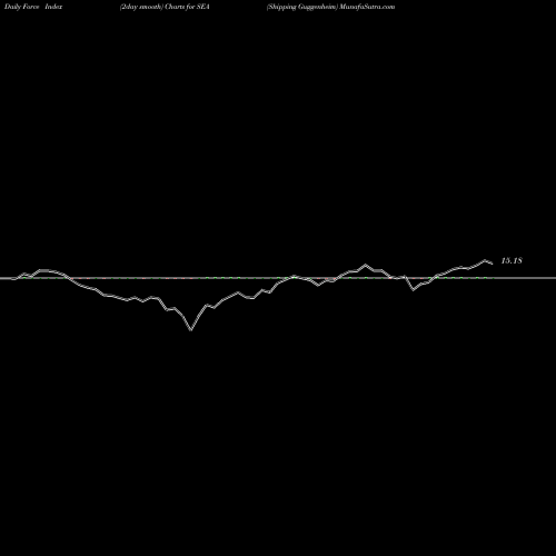Force Index chart Shipping Guggenheim SEA share AMEX Stock Exchange 