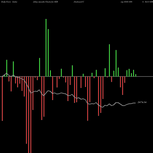 Force Index chart Seaboard Corp 3535 3386 3411 600 SEB share AMEX Stock Exchange 