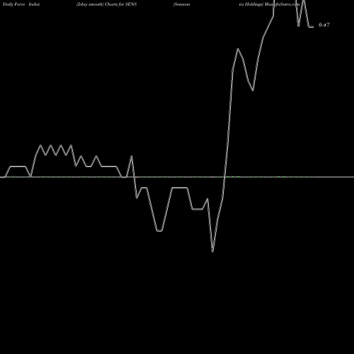 Force Index chart Senseonics Holdings SENS share AMEX Stock Exchange 