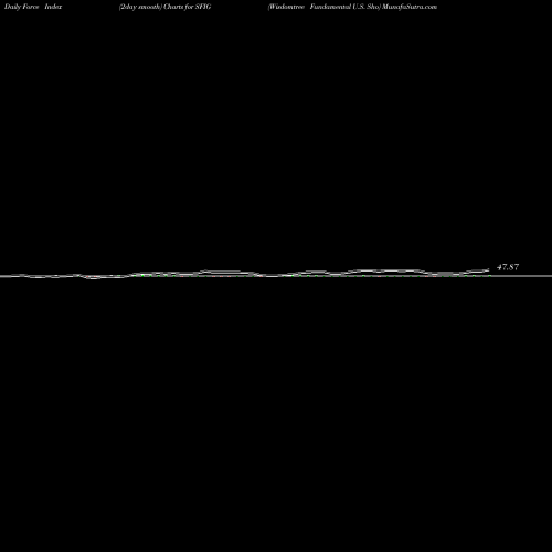 Force Index chart Wisdomtree Fundamental U.S. Sho SFIG share AMEX Stock Exchange 