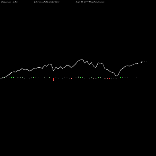 Force Index chart Sofi 50 ETF SFYF share AMEX Stock Exchange 