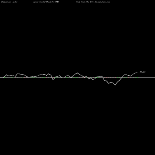 Force Index chart Sofi Next 500 ETF SFYX share AMEX Stock Exchange 