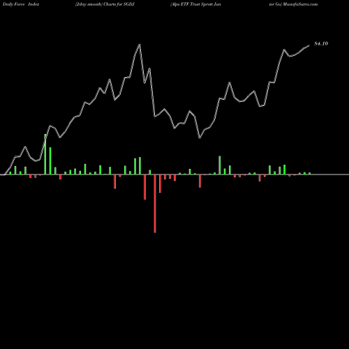 Force Index chart Alps ETF Trust Sprott Junior Go SGDJ share AMEX Stock Exchange 