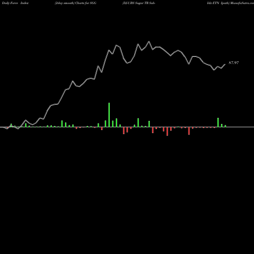 Force Index chart DJ-UBS Sugar TR Sub-Idx ETN Ipath SGG share AMEX Stock Exchange 