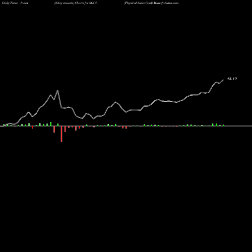 Force Index chart Physical Swiss Gold SGOL share AMEX Stock Exchange 