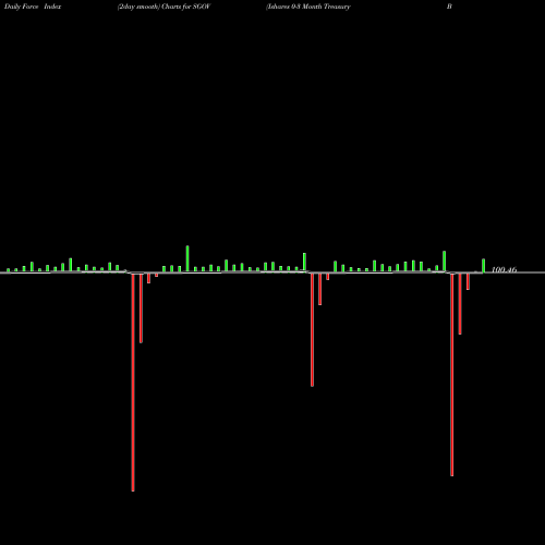 Force Index chart Ishares 0-3 Month Treasury Bond ETF SGOV share AMEX Stock Exchange 
