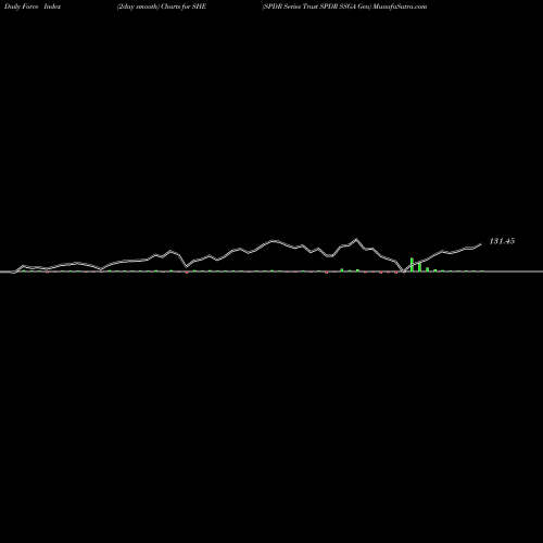 Force Index chart SPDR Series Trust SPDR SSGA Gen SHE share AMEX Stock Exchange 