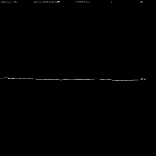 Force Index chart SPDR S/T Muni Bd Barclays Capital SHM share AMEX Stock Exchange 