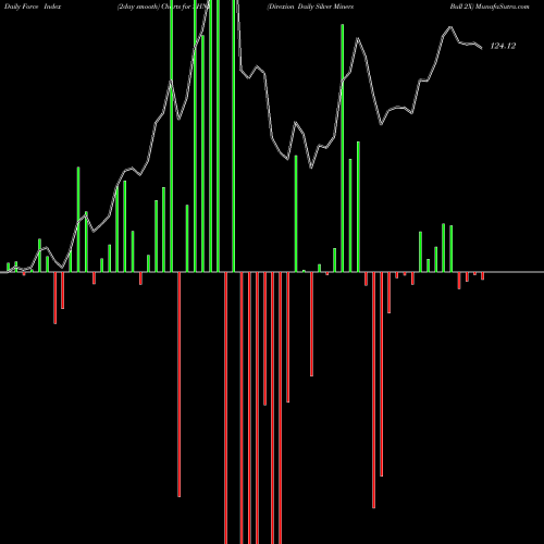 Force Index chart Direxion Daily Silver Miners Bull 2X SHNY share AMEX Stock Exchange 