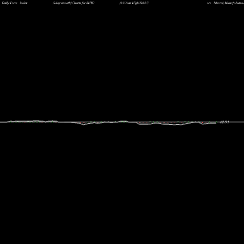 Force Index chart 0-5 Year High Yield Core Ishares SHYG share AMEX Stock Exchange 