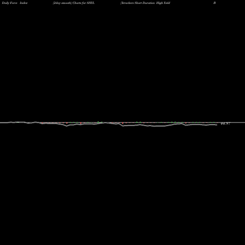 Force Index chart Xtrackers Short Duration High Yield Bond ETF SHYL share AMEX Stock Exchange 