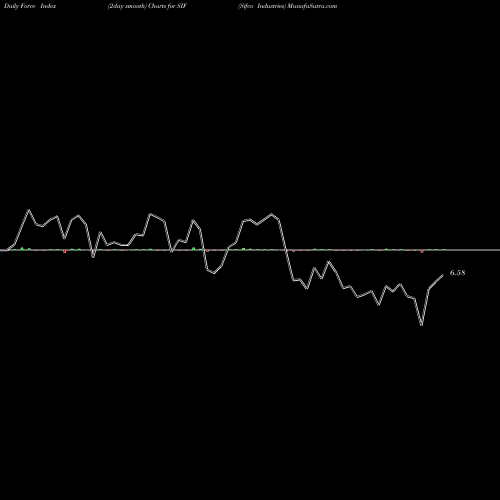 Force Index chart Sifco Industries SIF share AMEX Stock Exchange 