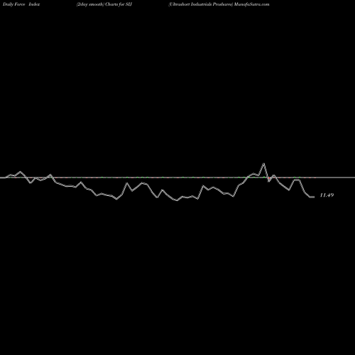 Force Index chart Ultrashort Industrials Proshares SIJ share AMEX Stock Exchange 