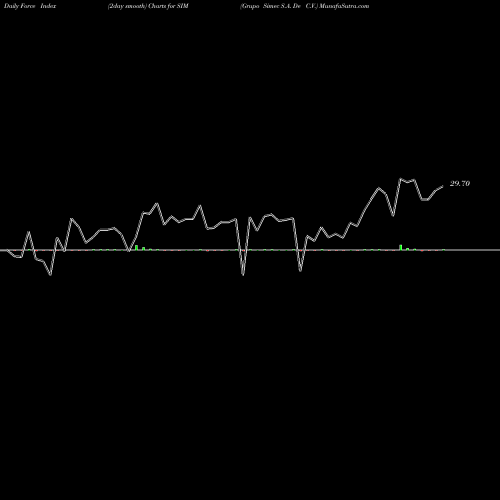 Force Index chart Grupo Simec S.A. De C.V. SIM share AMEX Stock Exchange 