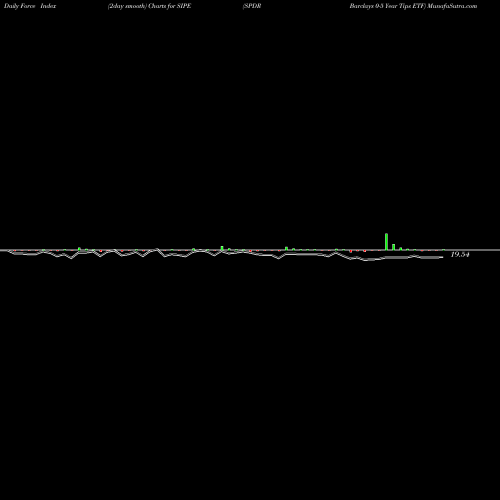 Force Index chart SPDR Barclays 0-5 Year Tips ETF SIPE share AMEX Stock Exchange 