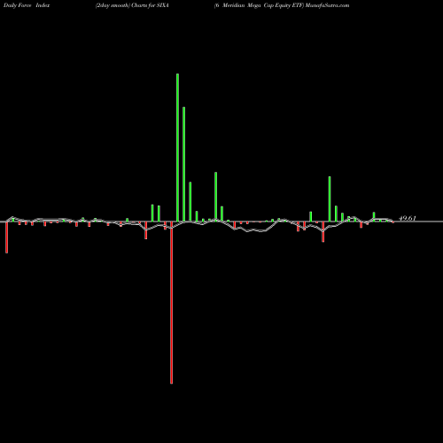 Force Index chart 6 Meridian Mega Cap Equity ETF SIXA share AMEX Stock Exchange 
