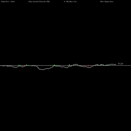 Force Index chart 6 Meridian Low Beta Equity Strategy ETF SIXL share AMEX Stock Exchange 