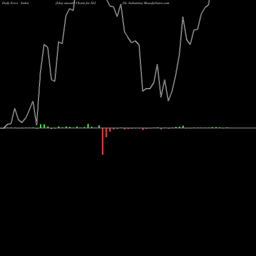 Force Index chart SL Industries SLI share AMEX Stock Exchange 