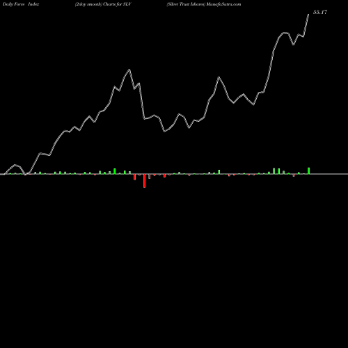 Force Index chart Silver Trust Ishares SLV share AMEX Stock Exchange 
