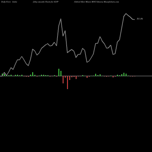 Force Index chart Global Silver Miners MSCI Ishares SLVP share AMEX Stock Exchange 