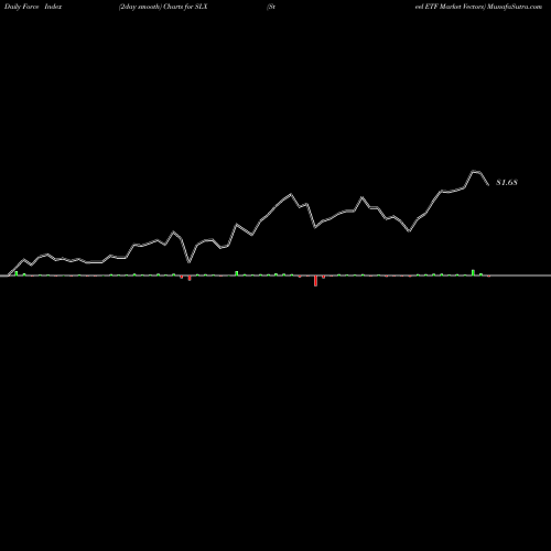 Force Index chart Steel ETF Market Vectors SLX share AMEX Stock Exchange 