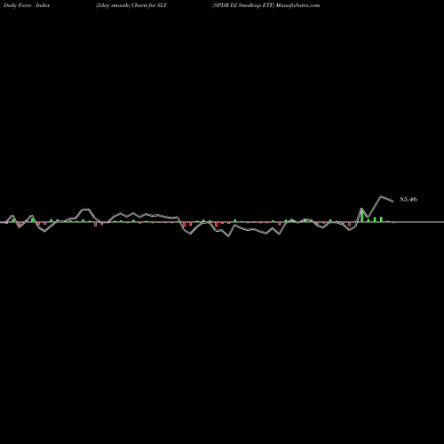 Force Index chart SPDR DJ Smallcap ETF SLY share AMEX Stock Exchange 
