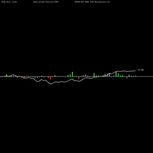Force Index chart SPDR S&P 1000 ETF SMD share AMEX Stock Exchange 