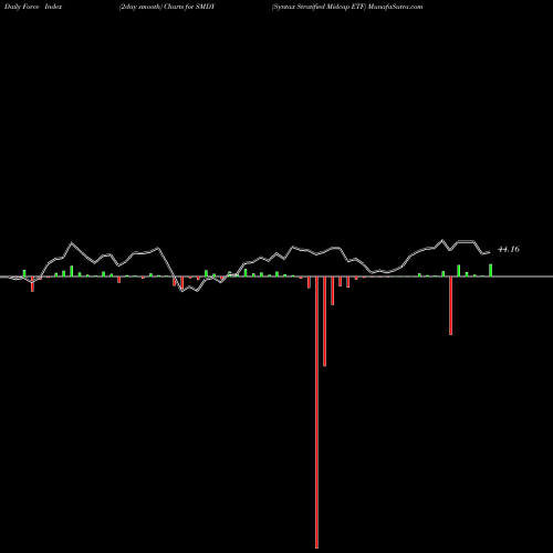 Force Index chart Syntax Stratified Midcap ETF SMDY share AMEX Stock Exchange 