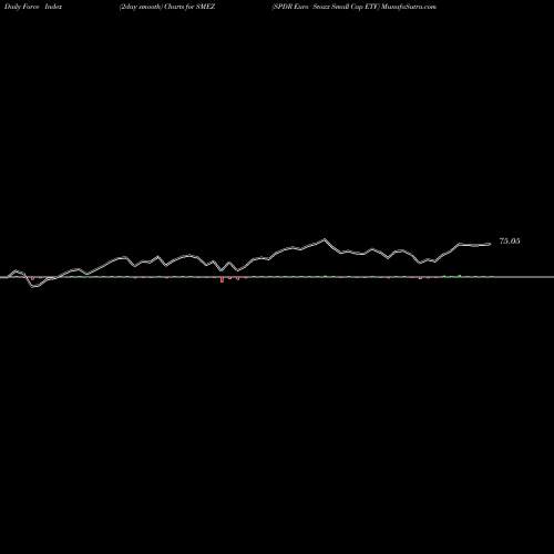 Force Index chart SPDR Euro Stoxx Small Cap ETF SMEZ share AMEX Stock Exchange 
