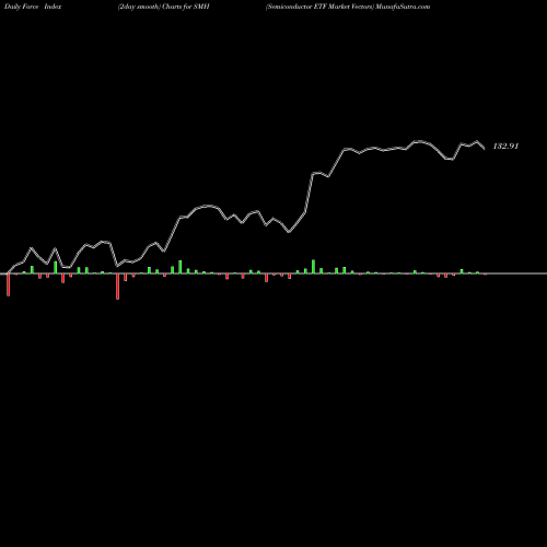 Force Index chart Semiconductor ETF Market Vectors SMH share AMEX Stock Exchange 