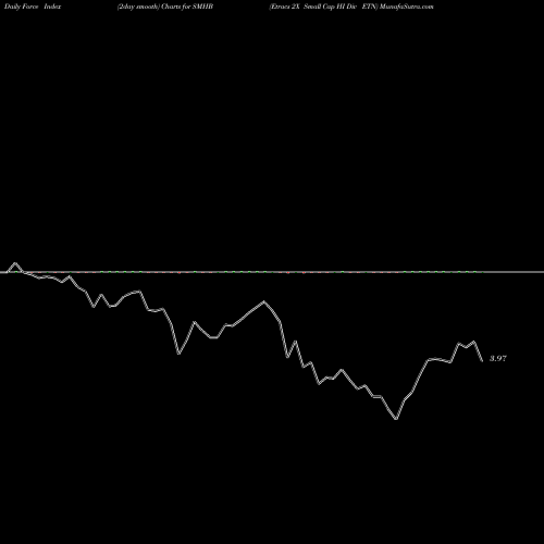 Force Index chart Etracs 2X Small Cap HI Div ETN SMHB share AMEX Stock Exchange 