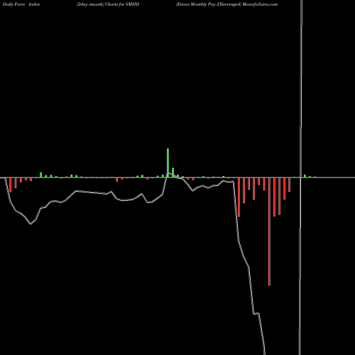 Force Index chart Etracs Monthly Pay 2Xleveraged SMHD share AMEX Stock Exchange 